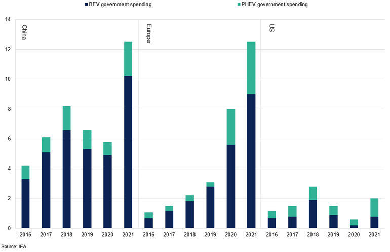Bev And Phev Government Spending Per Region
