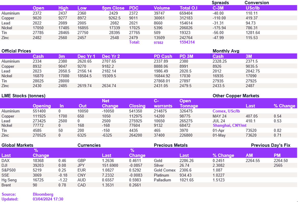 Lme Metals Price And Volume 03042024