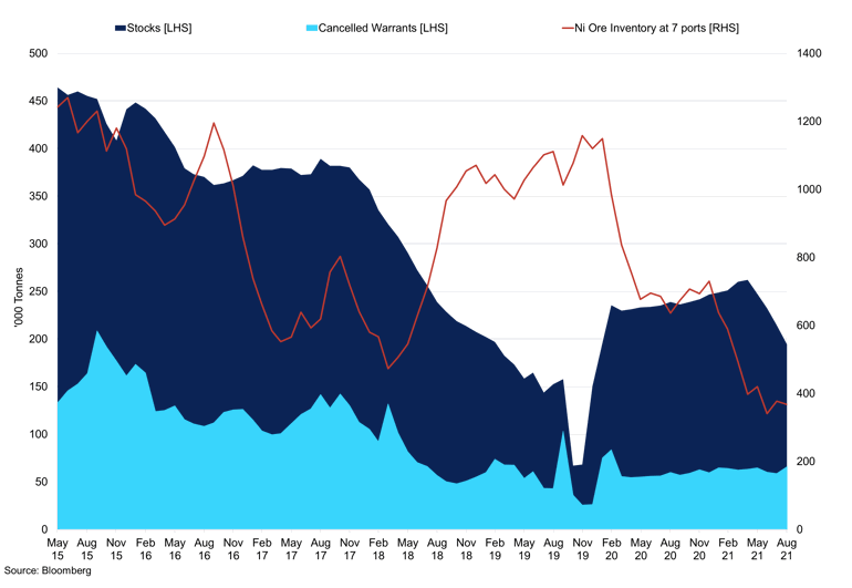 Lme Nickel Inventory Vs Nickel Ore Inventory At 7 Major Ports