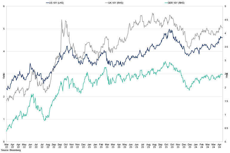 Us Uk Ger 10Yr Yields