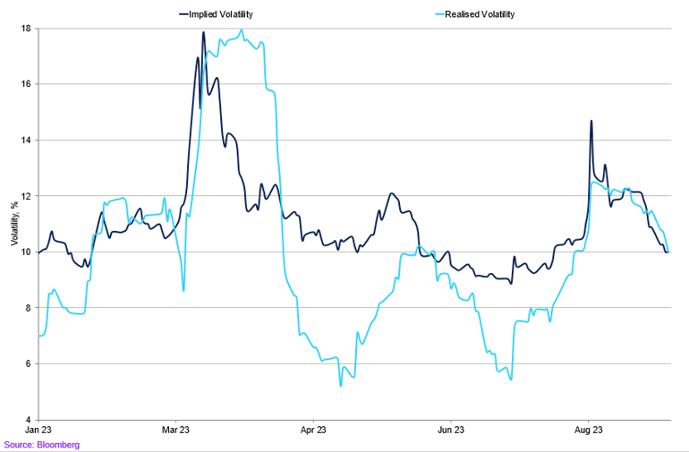 Realisedd Vs Implied