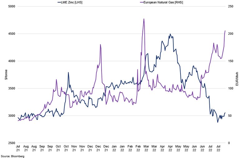 Zinc Lme Vs European Gas Prices