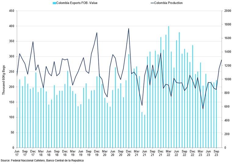 Colombia Production Vs Exports Fob Value