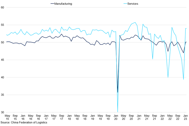 China Manufacturing Vs Services Pmis