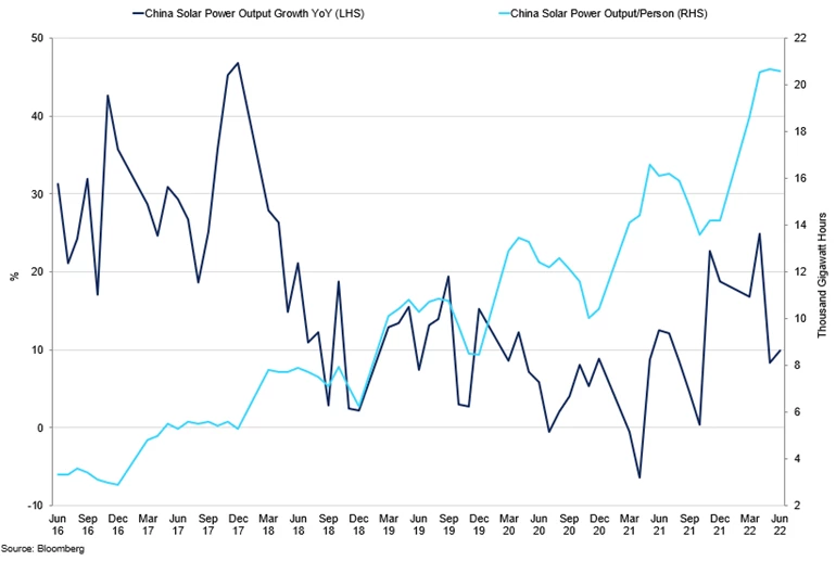 China Solar Power Output Per Person Vs Output Growth