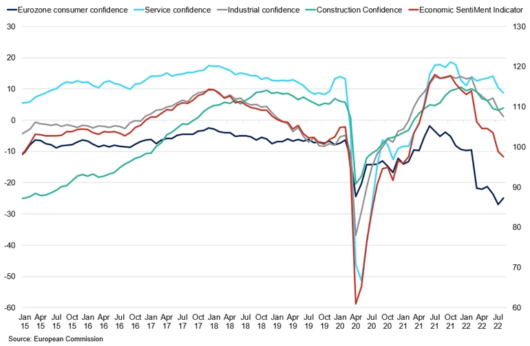 Eurozone Economy Confidence Indicators