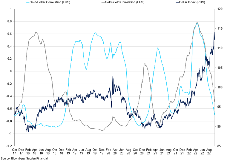 Gold Dollar Correlation Vs Gold U S 10Yr Yield Correlation Vs Dxy