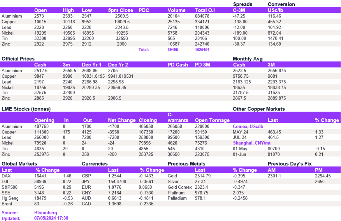 Lme Metals Price And Volume 07052024