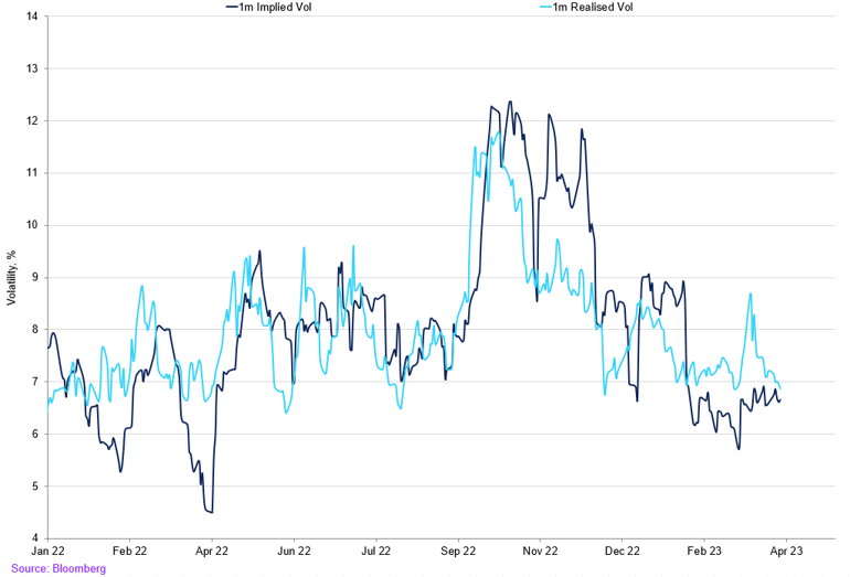 Implied Vs Realised (11)