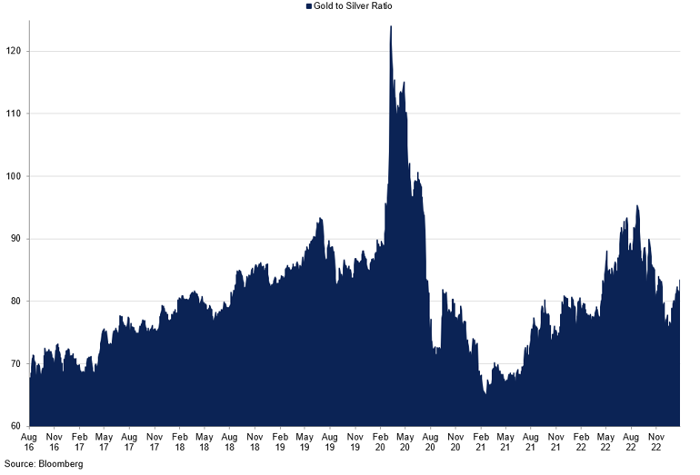 Gold To Silver Ratio (4)