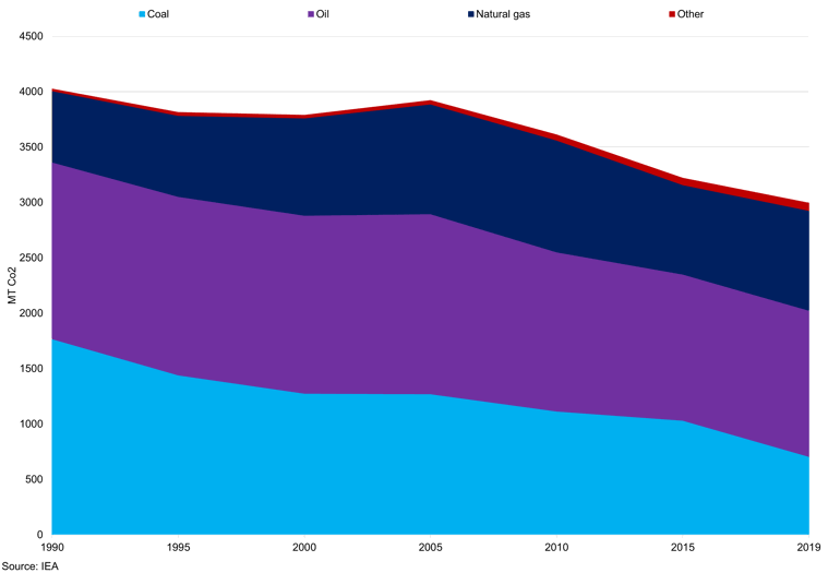 Co2 Emissions By Energy