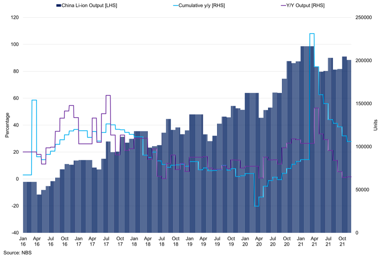 China Lithium Ion Battery Production