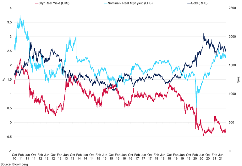 Gold Vs 30Yr Real Yield Vs 10Yr Real Nominal Yield