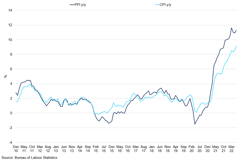 Us Cpi Vs Ppi Yoy