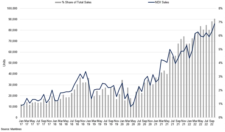 Us Nev Sales And Share Of Total Sales