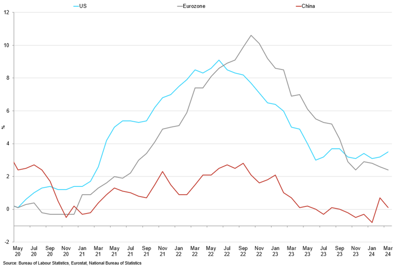Macro Cpi