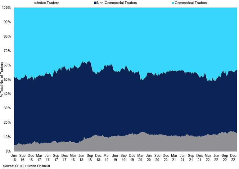 Breakdown Of Trader Participation