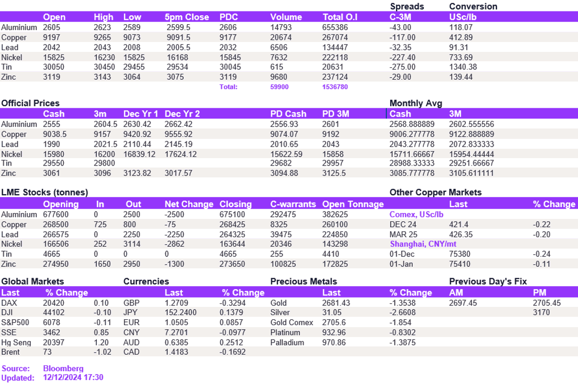 Lme Metals Price And Volume 12122024