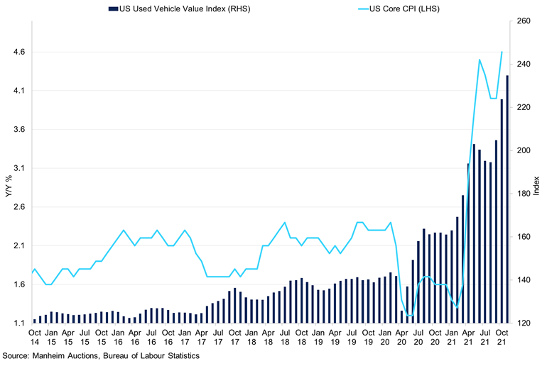 Us Used Car Index Vs Core Cpi