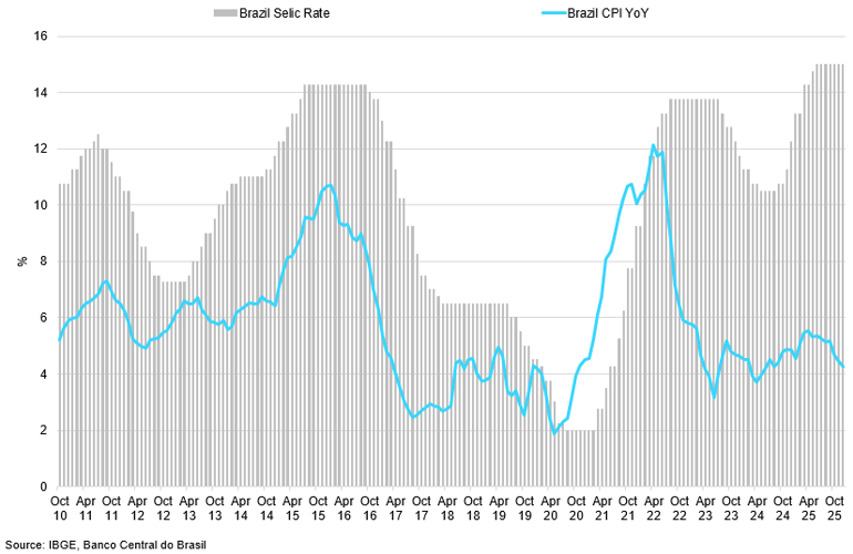 Brazil Selic Rate Vs Cpi