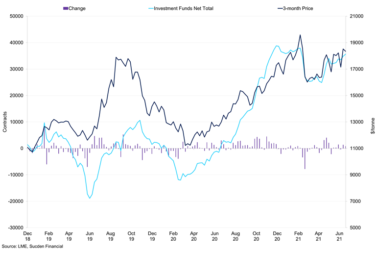 Investment Funds Total Vs Change Vs 3 Month Price Ni