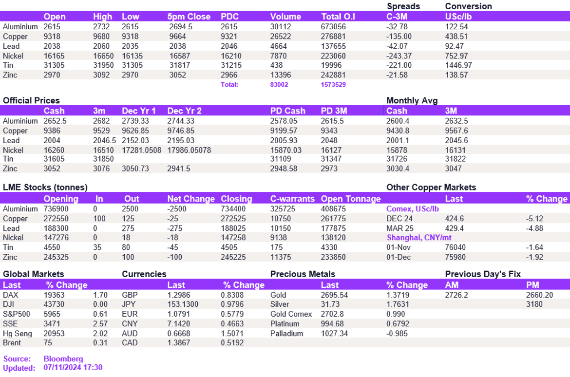 Lme Metals Price And Volume 07112024
