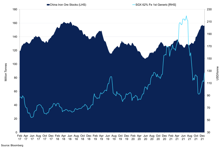 Sgx 62 Fe 1St Generic Vs Steelhome Iron Ore Stocks