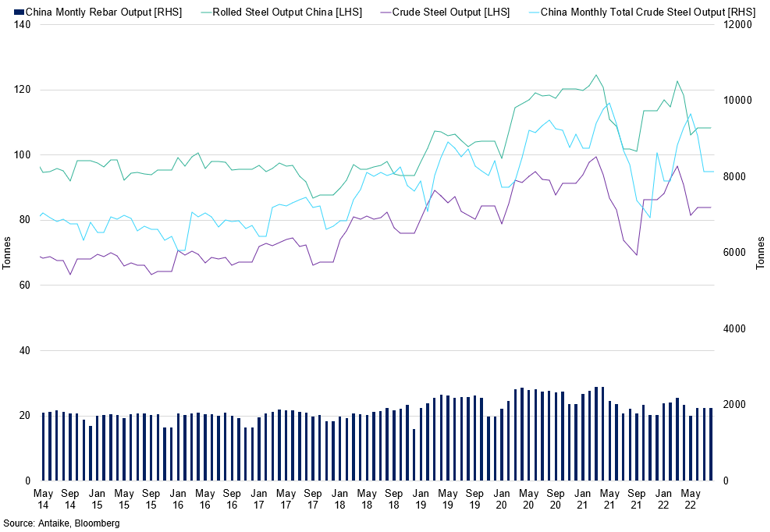 China Rebar Output Vs Total Crude Steel Output Vs Rolled Steel Output