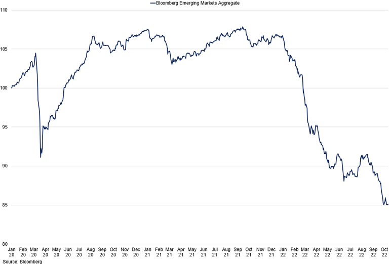 Emerging Markets Dollar Denominated Debt