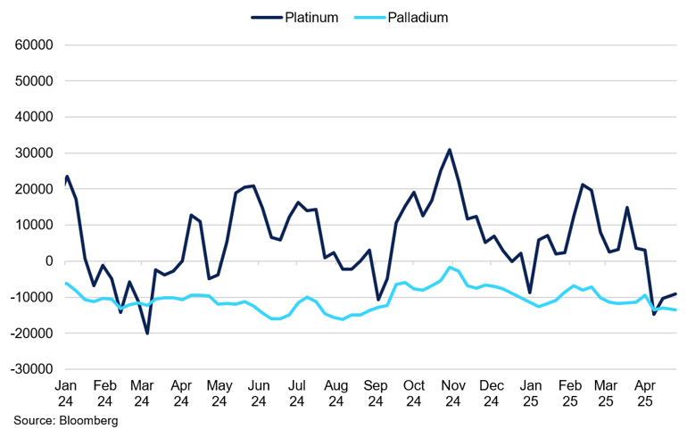 Platinum Chart