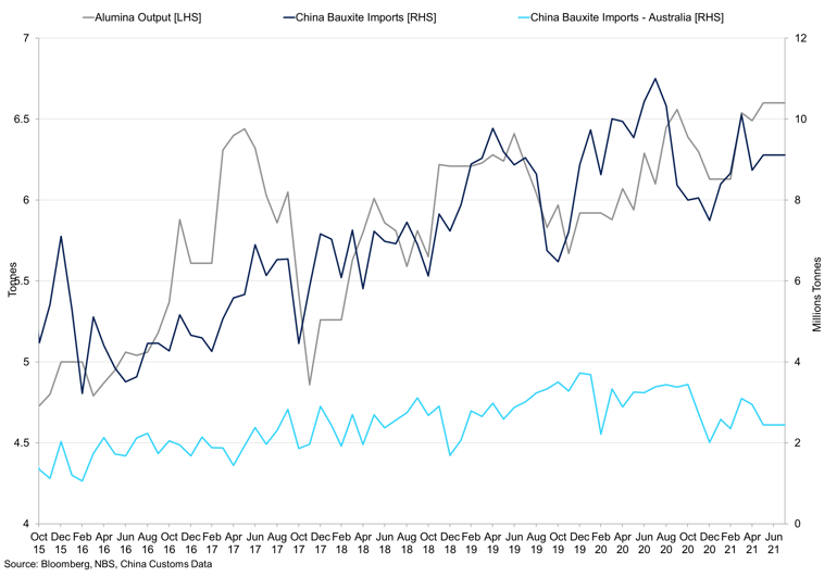 China Alumina Output Vs Total Bauxite Imports And Australia Bauxite Imports (2)