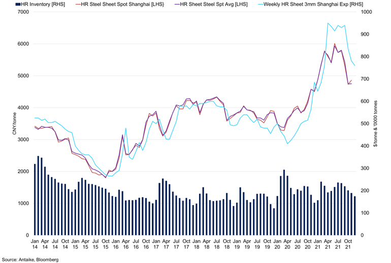Hr Steel Inventory Vs Steel Sheet Spot Shanghai Vs Weekly Hr 3Mm Shanghai Export Price
