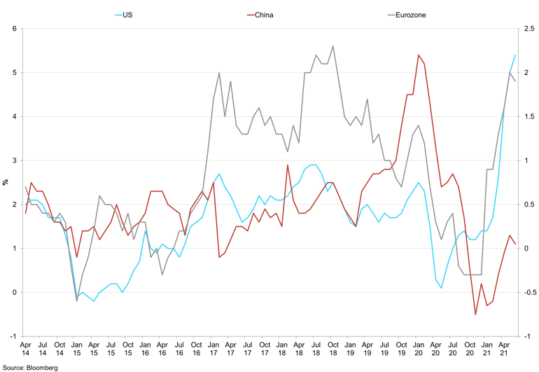 Us Eu And China S Cpi