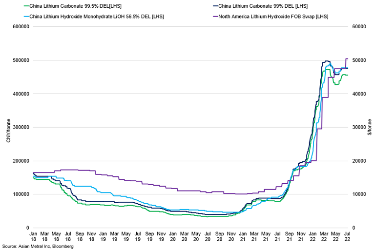 Lithium Hydroxide Prices