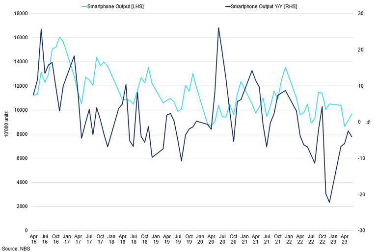 Global Smartphone Output