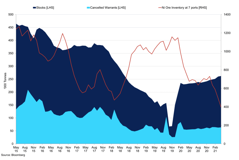 Lme Nickel Inventory S Vs Ni Ore Inventory At 7 Major Ports China