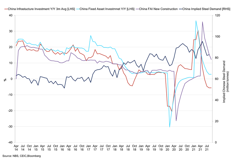 China Investment Vs Implied Steel Demand (2)