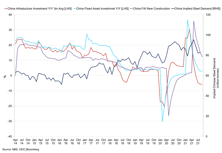 China Investment Vs Implied Steel Demand (2)