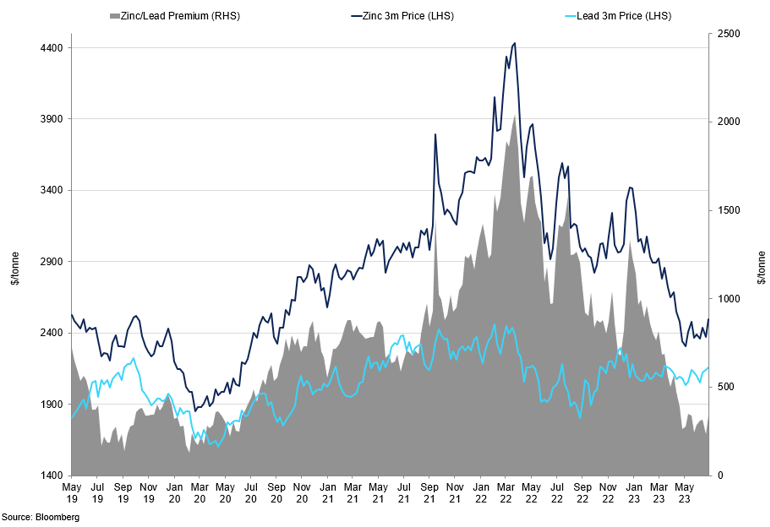 Zinc Lead Prices Vs Zinc Lead Premium