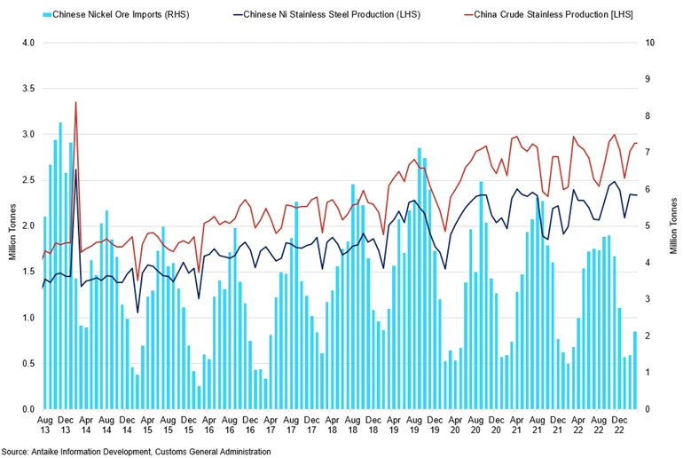 Chinese Nickel Ore Imports Vs Stainless Steel Production (4)