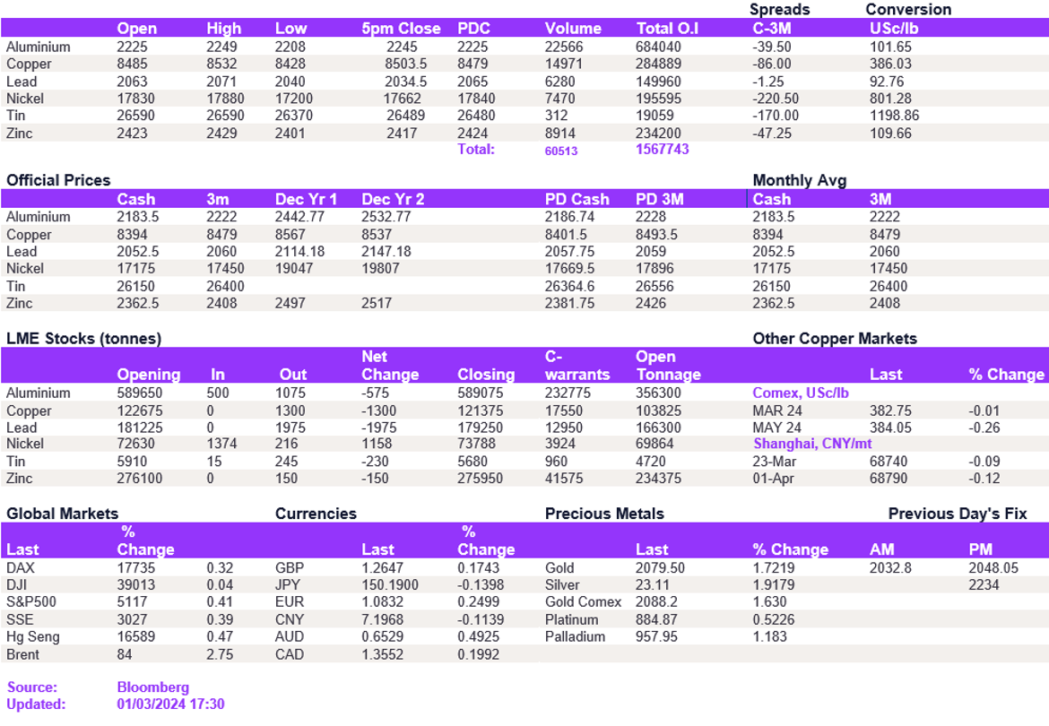 Lme Metals Price And Volume 01032024