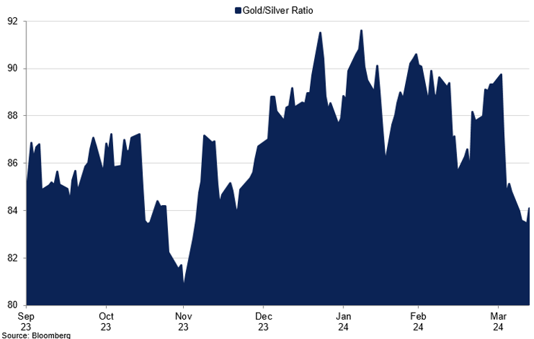 Gold Silver Ratio
