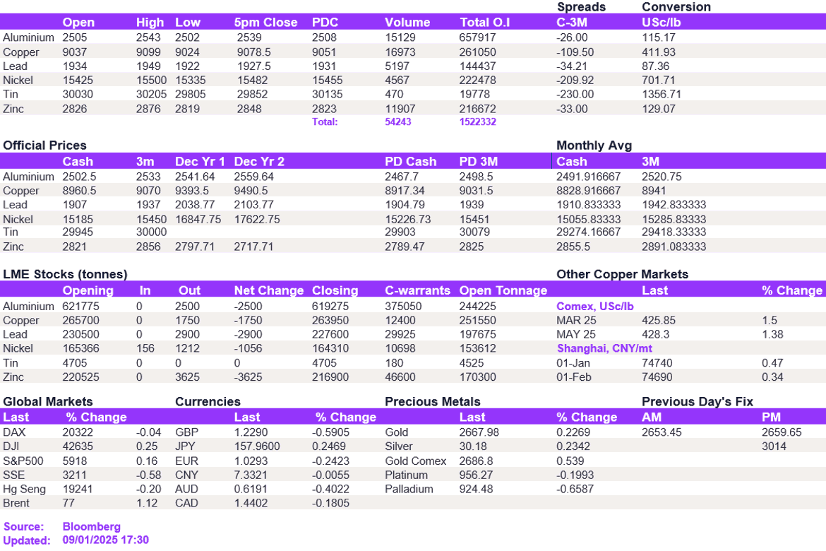 Lme Metals Price And Volume 09012025