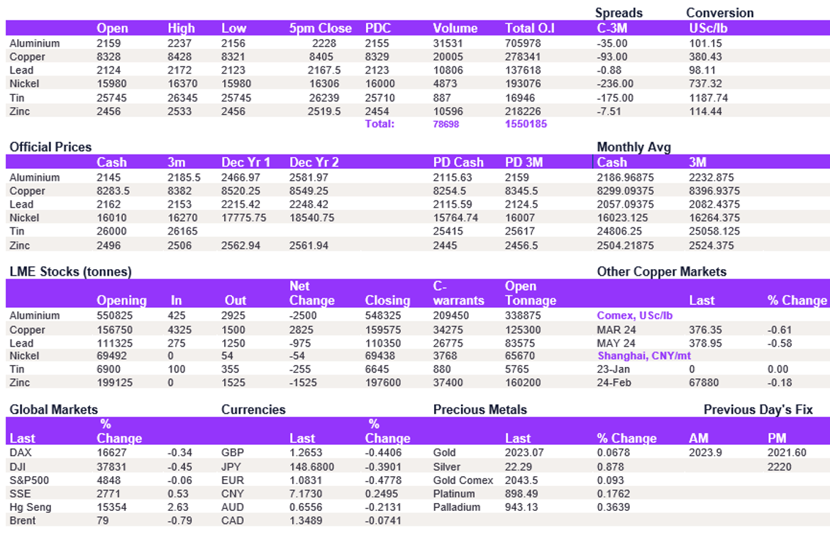 Lme Metals Price And Volume 23012024