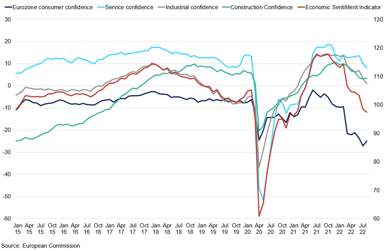 European Confidence Indicators (1)