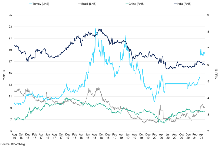 Emerging Countries 10Yr Yields