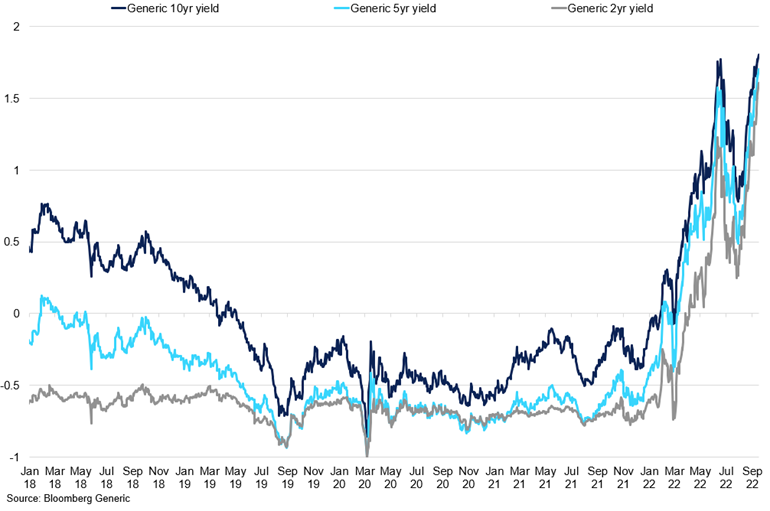 Generic Yields For 2 5 And 10 Years