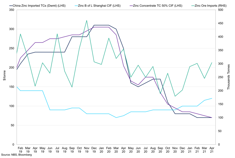 Chinese Imported Tcs Vs Bill Of Lading Vs Zinc Ore Imports