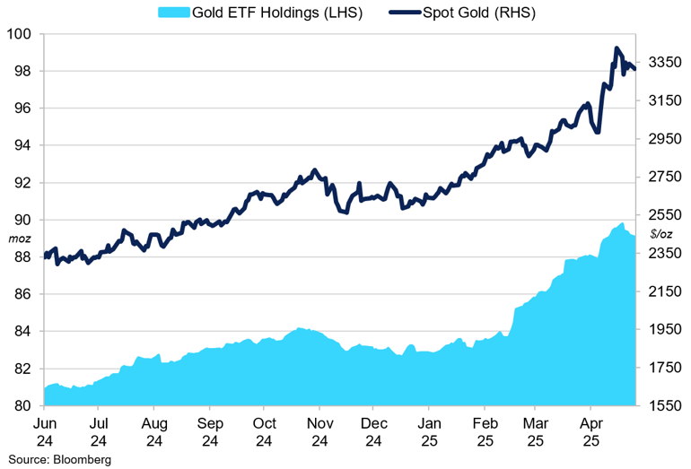 Gold Chart