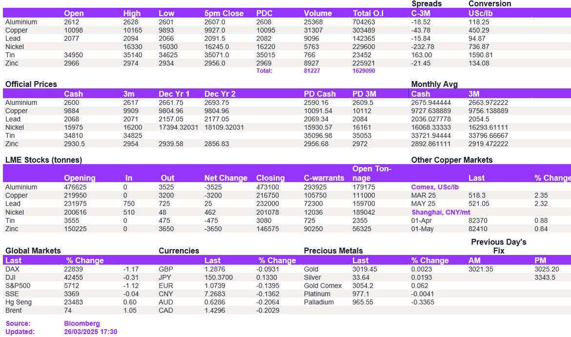 Lme Metals Price And Volume 02042025